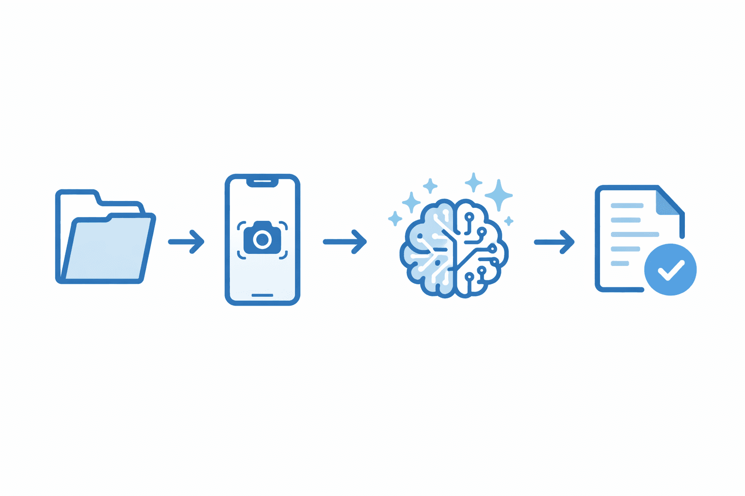 Four-step icon flow diagram: paper folder to smartphone camera to AI processing to digital patient record